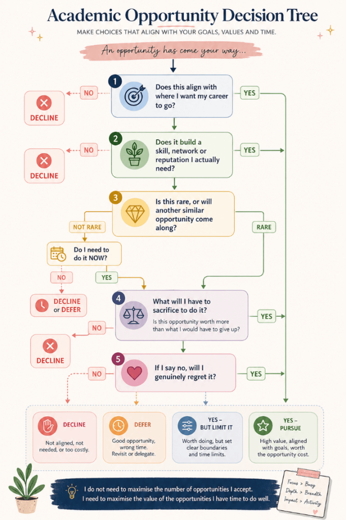 The Academic Juggler’s Guide to Saying&nbsp;No
